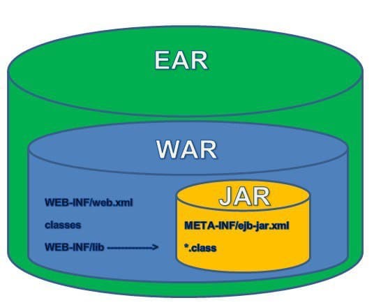 What is the difference between JAR and WAR files?