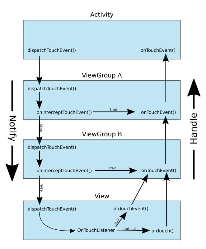 Как Touch Event доставляется до таргет-view?