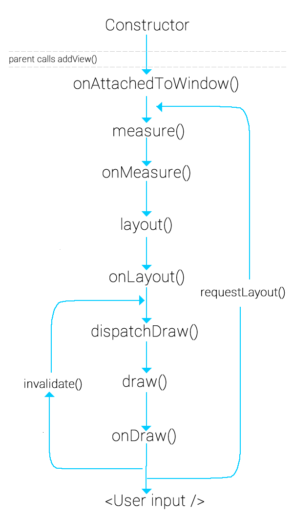 В чем разница между invalidate() и requestLayout()?