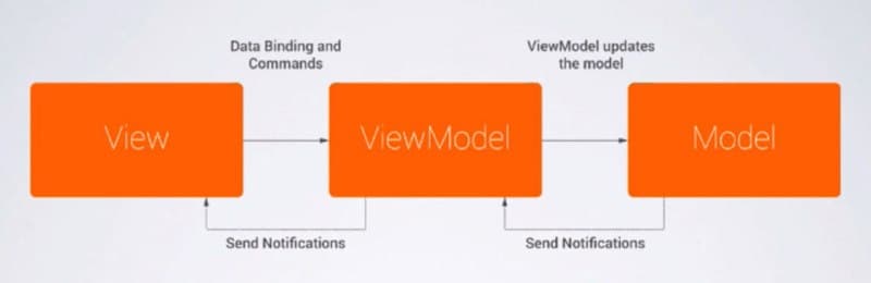 Что такое MVVM?