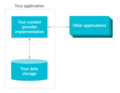 Что такое и для чего используется ContentProvider?