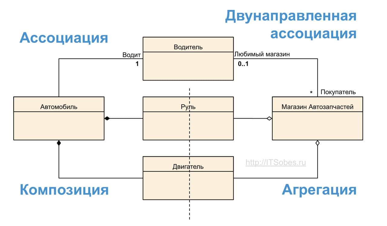 В чем разница между агрегацией, композицией, и ассоциацией?