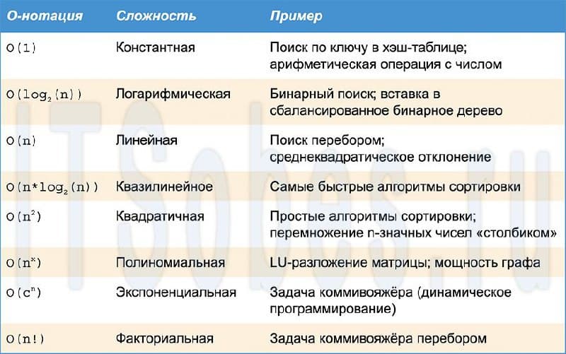 Что такое О-нотация?