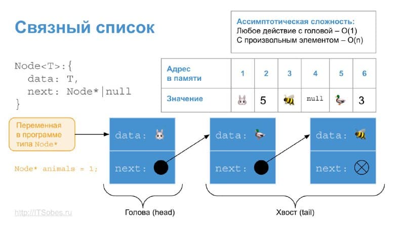 Связный список