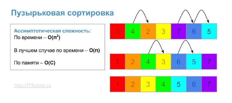 Пузырьковая сортировка