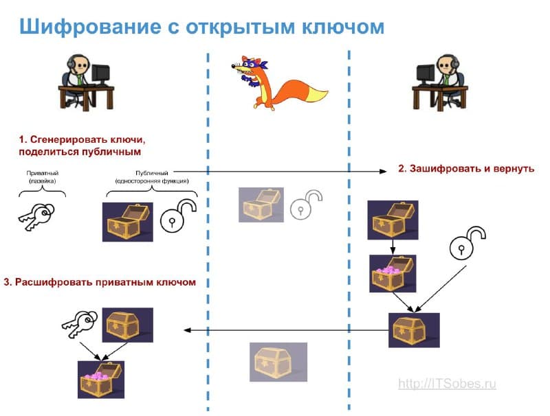 Шифрование с открытым ключом