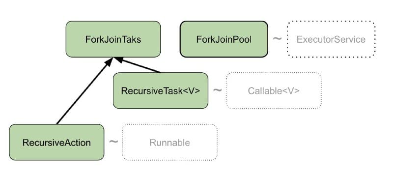 Что такое ForkJoinPool?