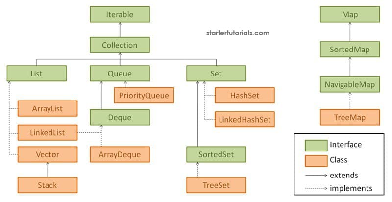 Какова структура Java Collections Framework? Почему Map не Collection?