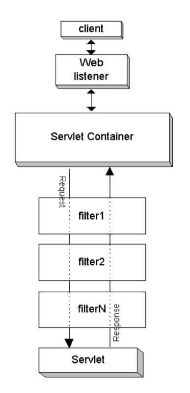 Как работают фильтры сервлетов?