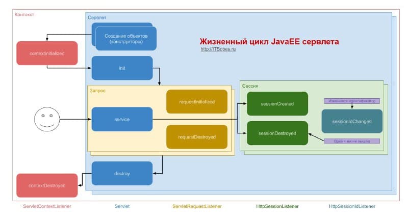 Опишите жизненный цикл сервлета 