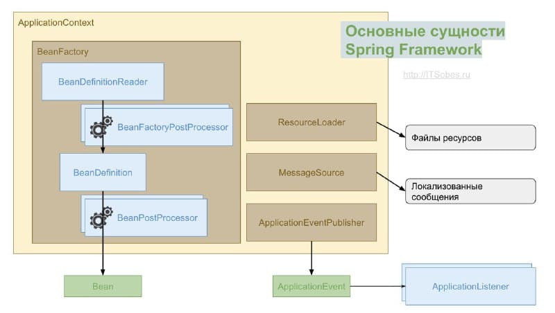 Из каких основных сущностей состоит Spring-приложение? 